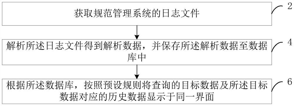 Data monitoring method and device of standard management system, computer equipment and medium