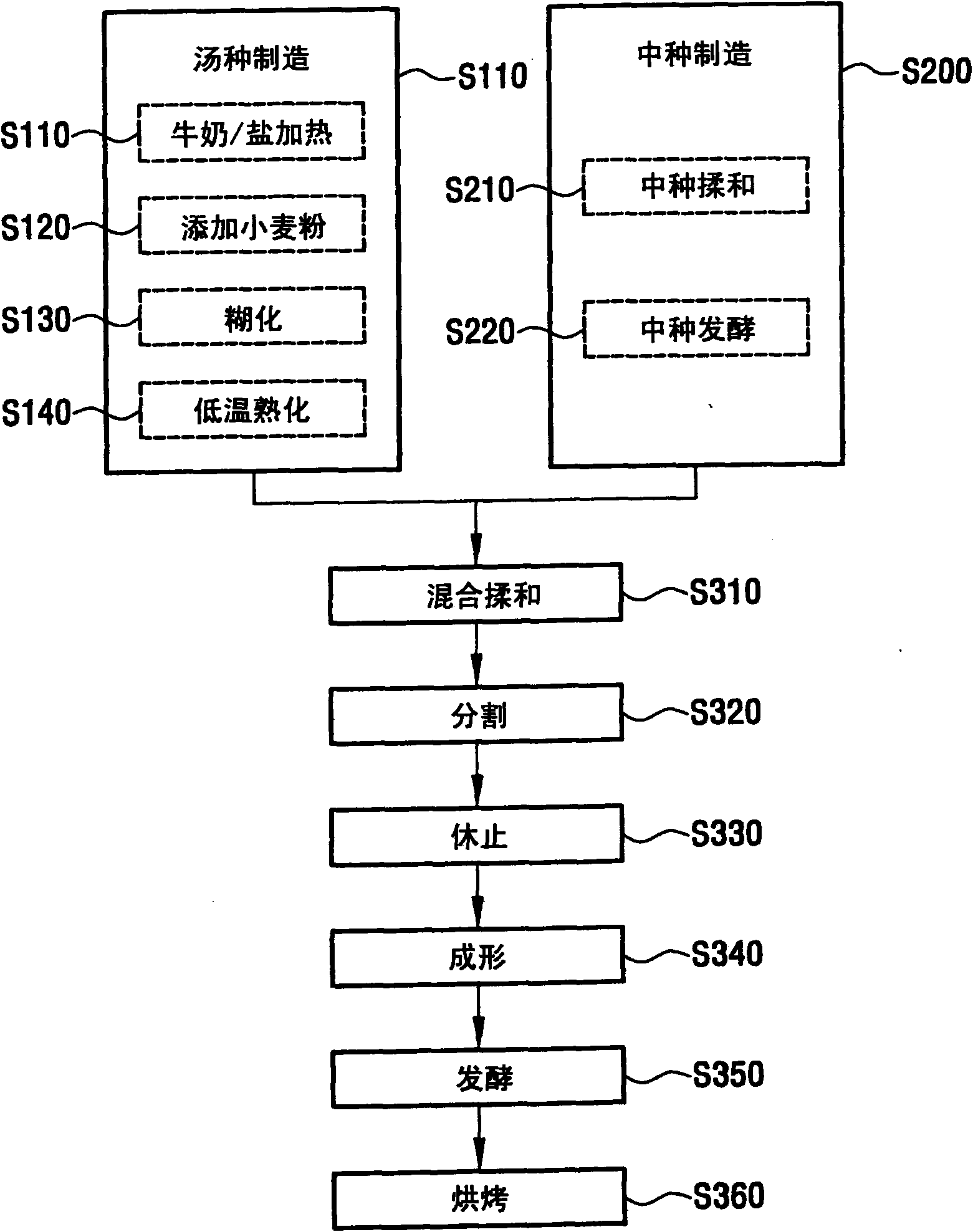 Method for producing staple bread