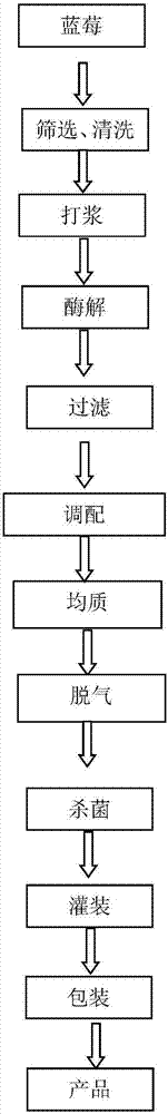 Method for reducing loss of anthocyan of blueberry fruit juice in processing course