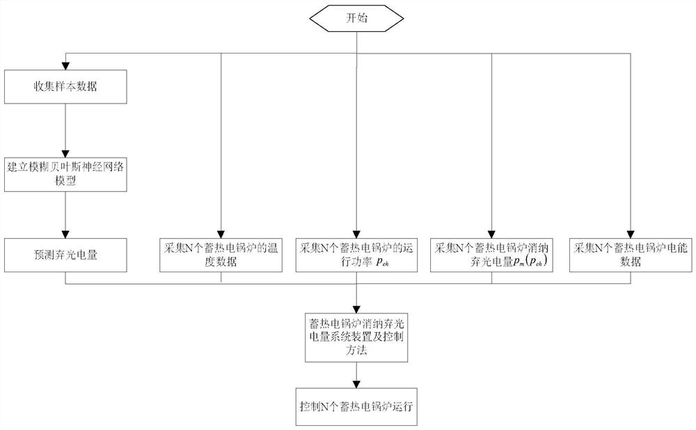 Prediction matching and consumption control method of thermal storage electric boiler and clean energy