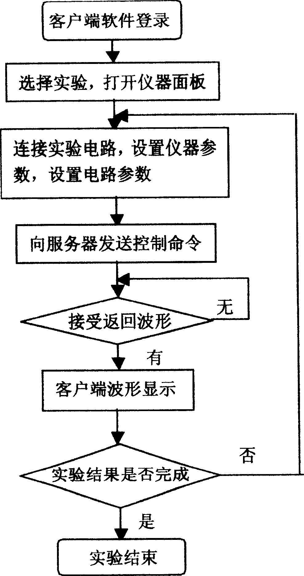 Network-based remote electronic circuit experimental method and system