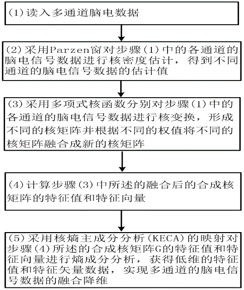 Multichannel electroencephalogram data fusion and dimension descending method