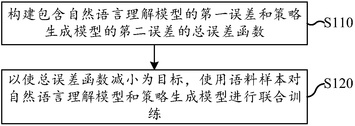 Training method, training device, dialogue method and dialogue system of dialogue model