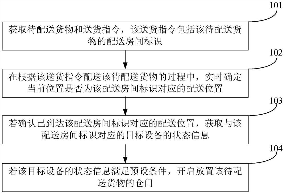 Unmanned distribution method and device