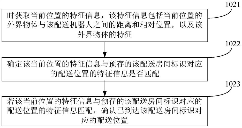 Unmanned distribution method and device