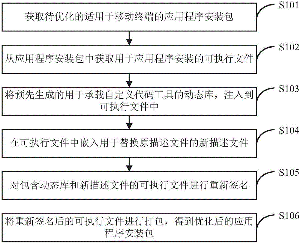 Method, device, and system for optimizing application program