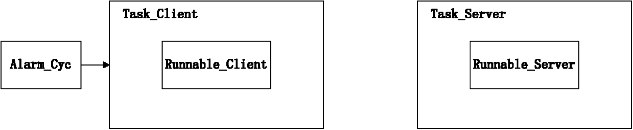 Operating system (OS) resource distribution conflict solution applied to run-time environment (RTE) code generation