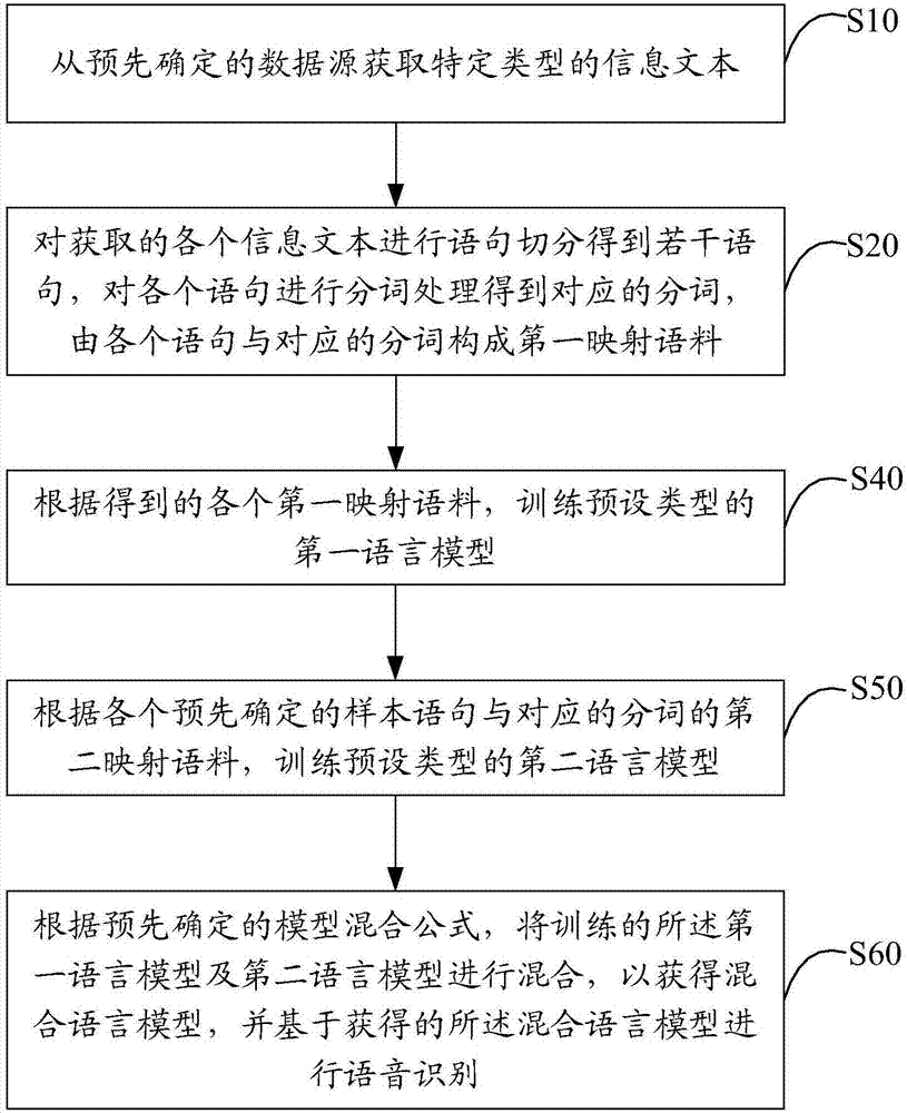 Speech recognition method and system