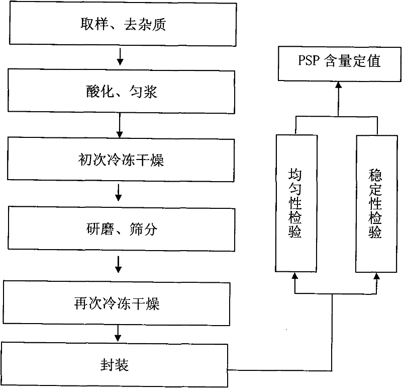 Paralytic shellfish poisoning (PSP) standard sample and preparation method and application thereof