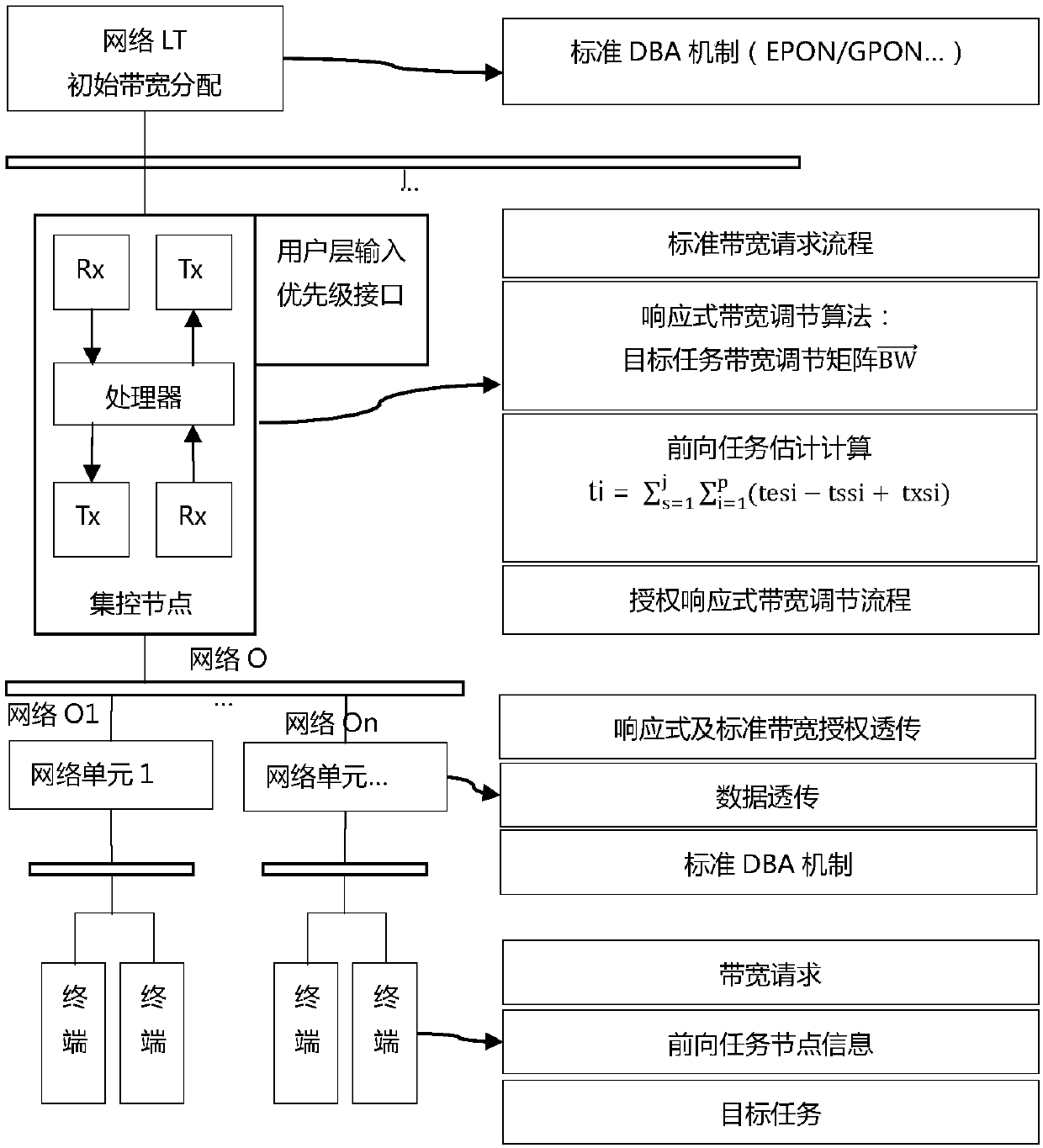 Internet-of-things response type bandwidth adjusting method based on forward task estimation