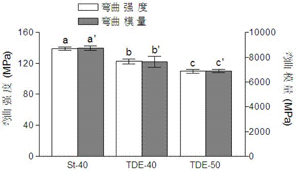 A kind of plant fiber reinforced environment-friendly unsaturated polyester composite material