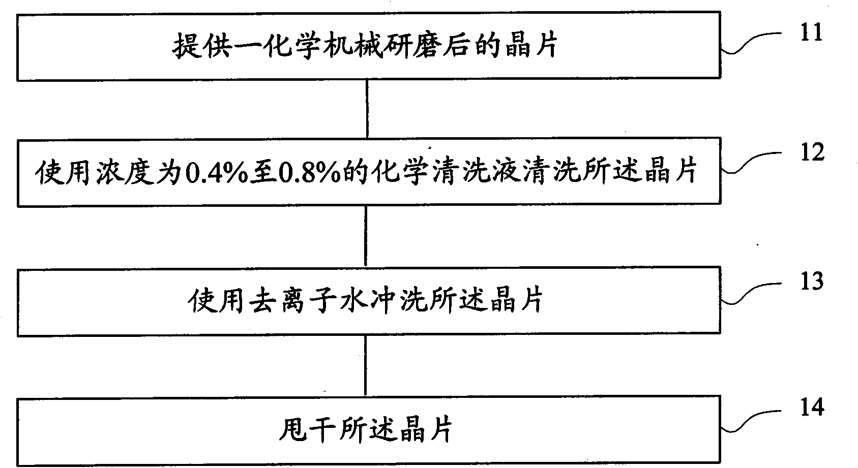 Method for cleaning wafer after chemical mechanical polishing