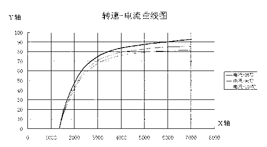 Method for fast reading cross electrical parameter graph