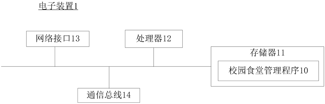 Campus canteen management method, electronic device and compute readable storage medium