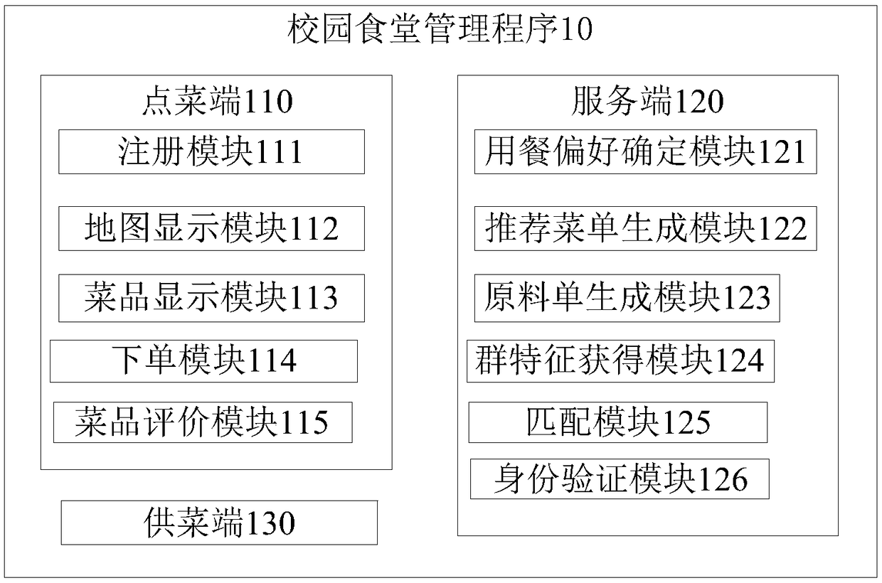 Campus canteen management method, electronic device and compute readable storage medium