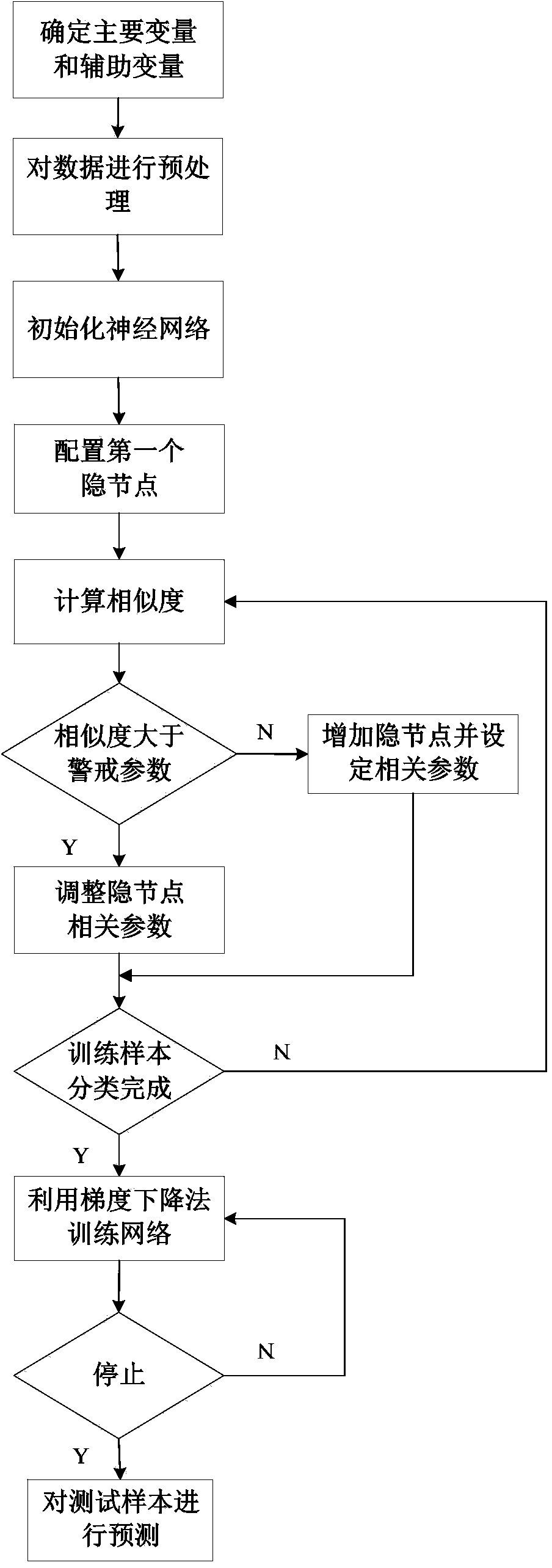 Method for soft measurement of effluent total phosphorus in sewage disposal process based on neural network