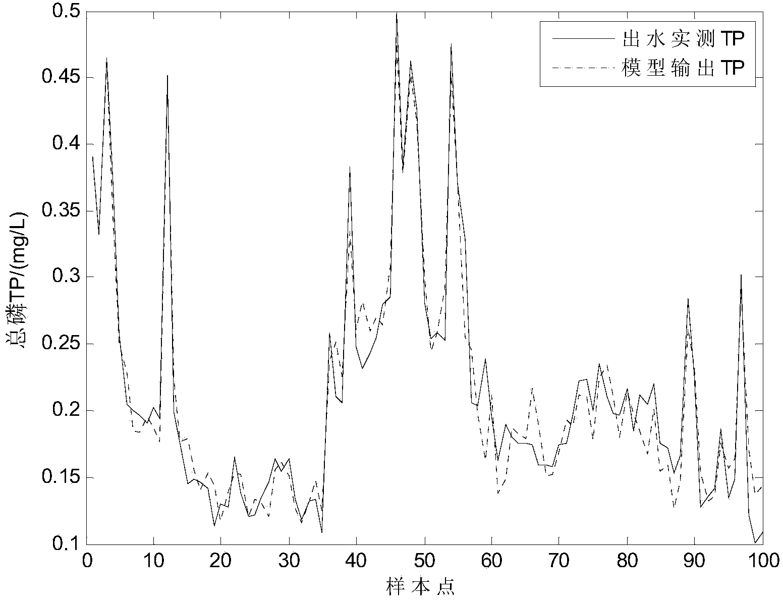 Method for soft measurement of effluent total phosphorus in sewage disposal process based on neural network