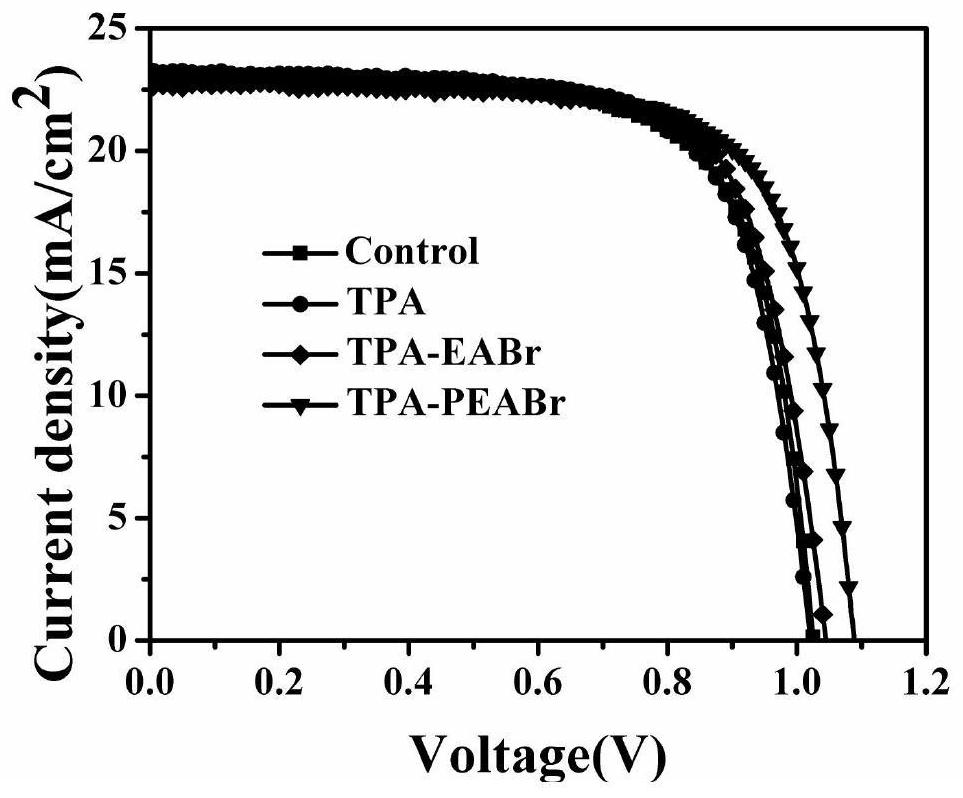 Method for passivating perovskite thin film on surface by using multifunctional triphenylamine molecule