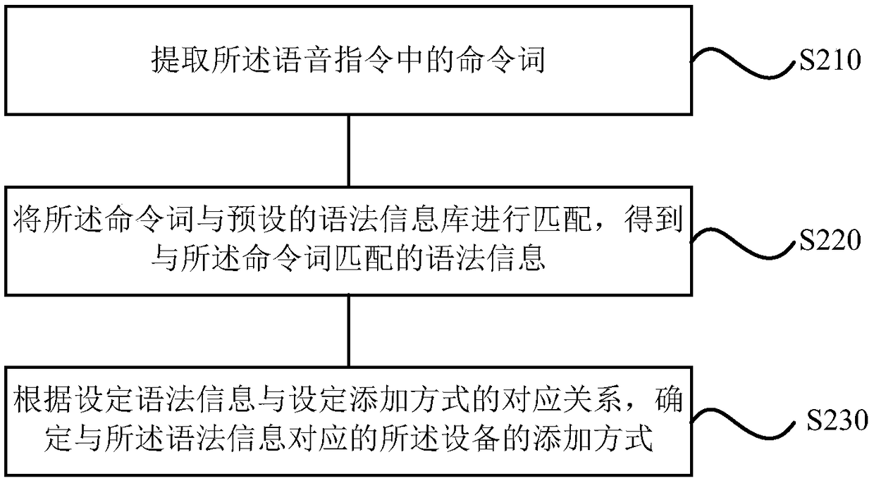 Method, device, storage medium and terminal for adding device