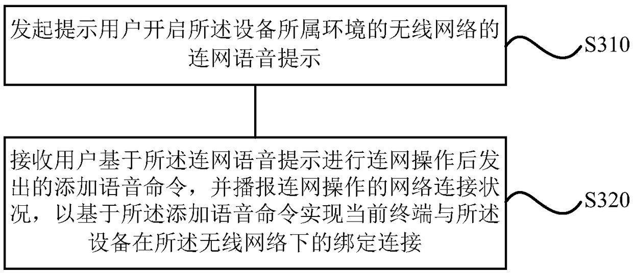 Method, device, storage medium and terminal for adding device