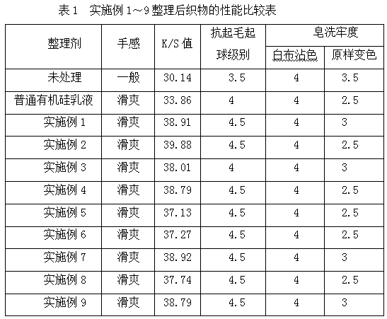 A modified amino organofluorine silicone oil emulsion deepening finishing agent and preparation method thereof