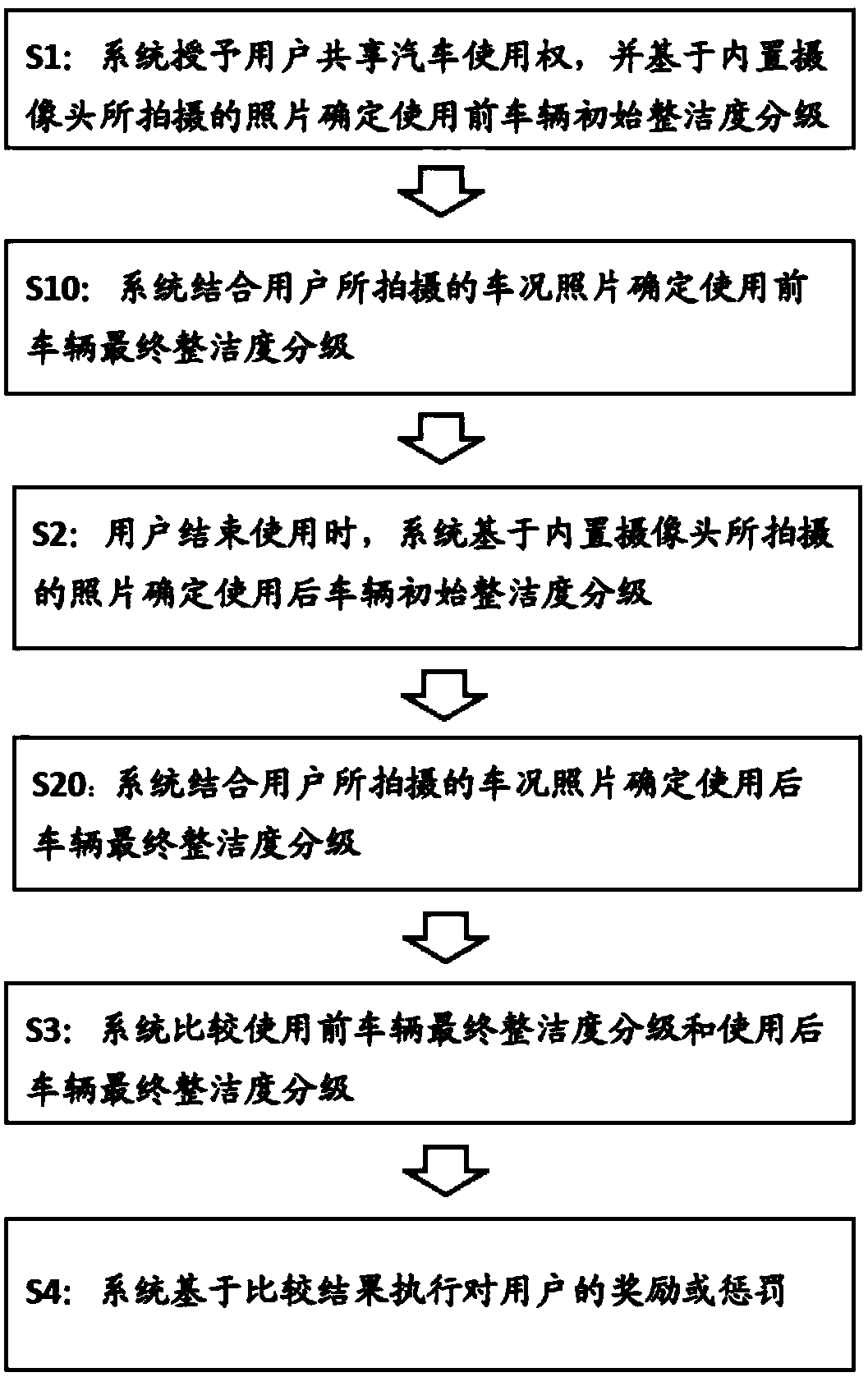 Method for managing use of shared automobile