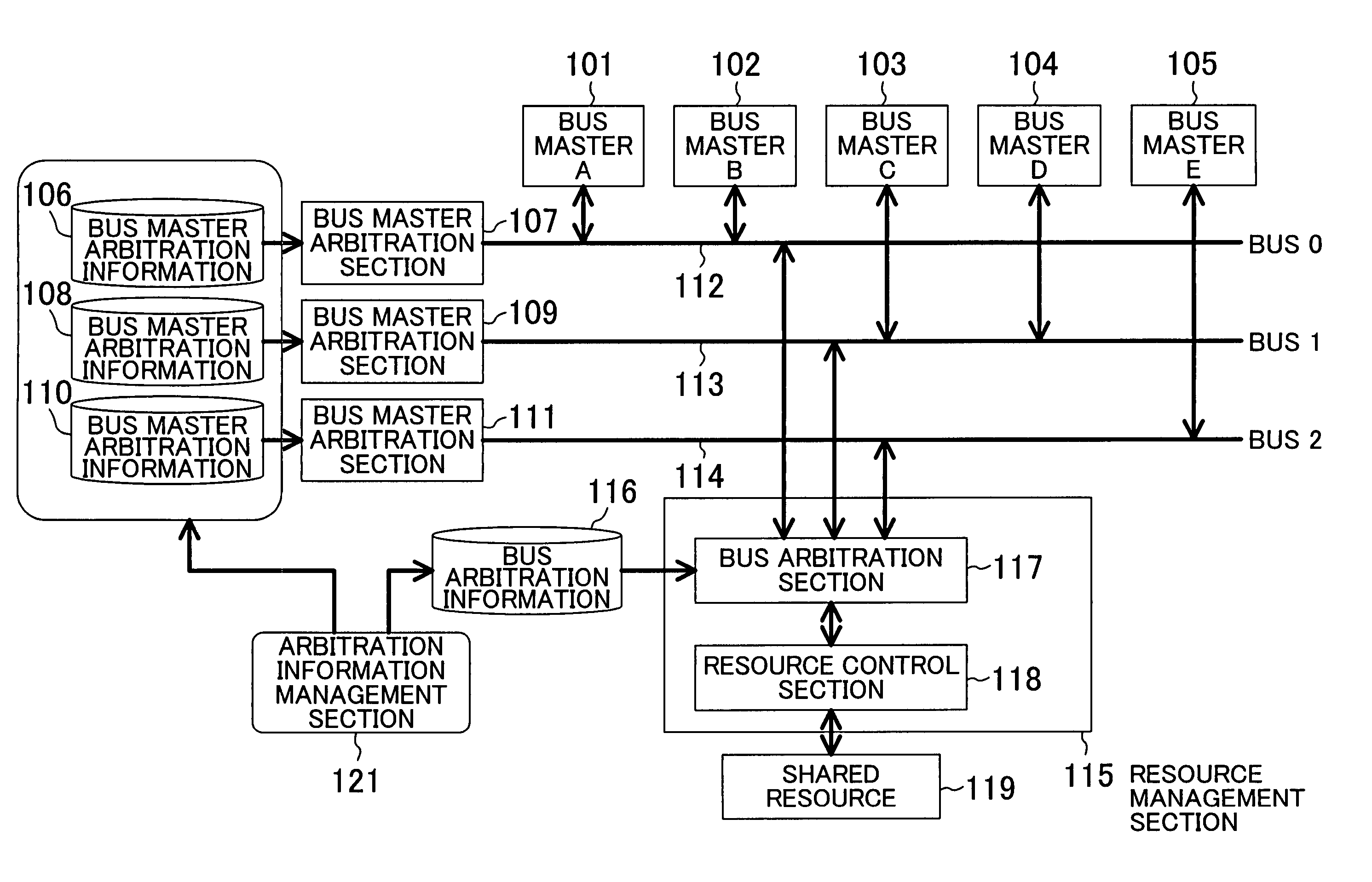 Resource management device for managing access from bus masters to shared resources