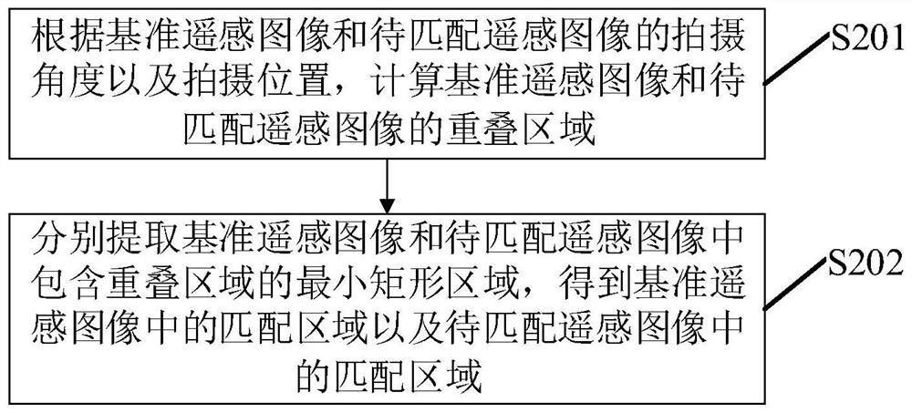 Remote sensing image matching method and device, electronic equipment and readable storage medium