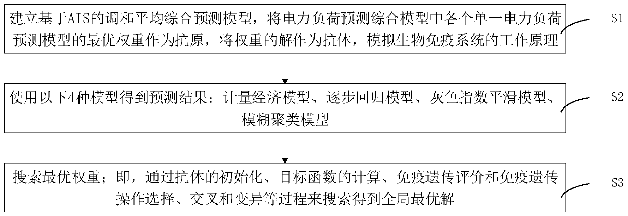 Power load nonlinear harmonic comprehensive prediction method and device and storage medium