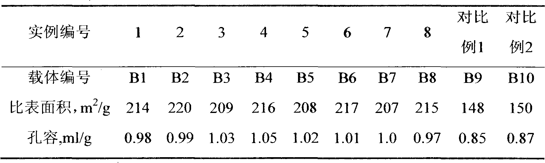 Preparation methods for macroporous alumina carrier and hydrodemetallization catalyst