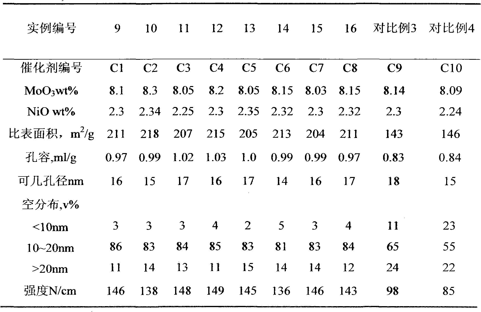 Preparation methods for macroporous alumina carrier and hydrodemetallization catalyst