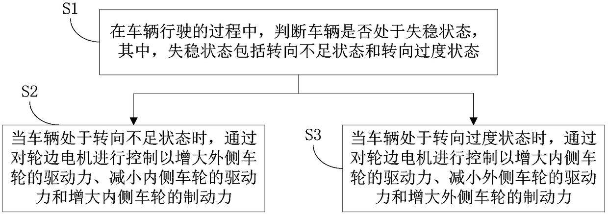 Vehicle unstability control method, vehicle unstability control device and vehicle