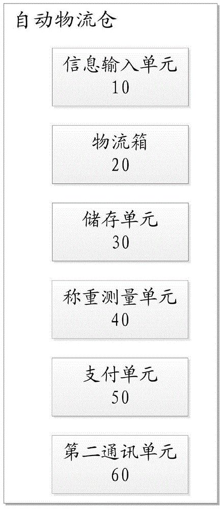 Automatic logistics system, method, and automatic logistics warehouse