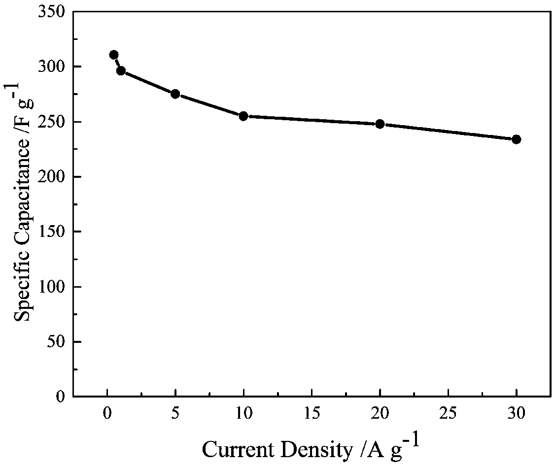 A preparation method of porous nitrogen-doped carbon material based on fungal biomass and application thereof