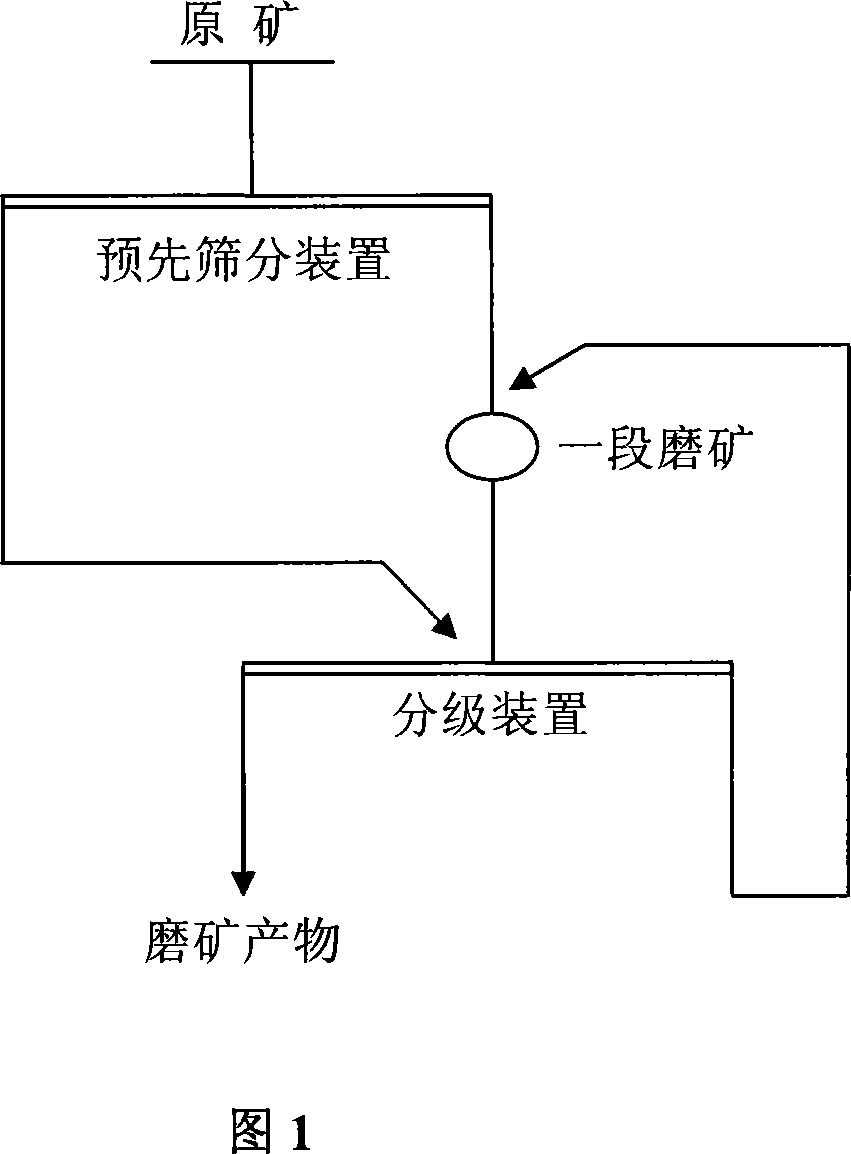 Mine milling method for improving particles size distribution of bauxite mine milling products