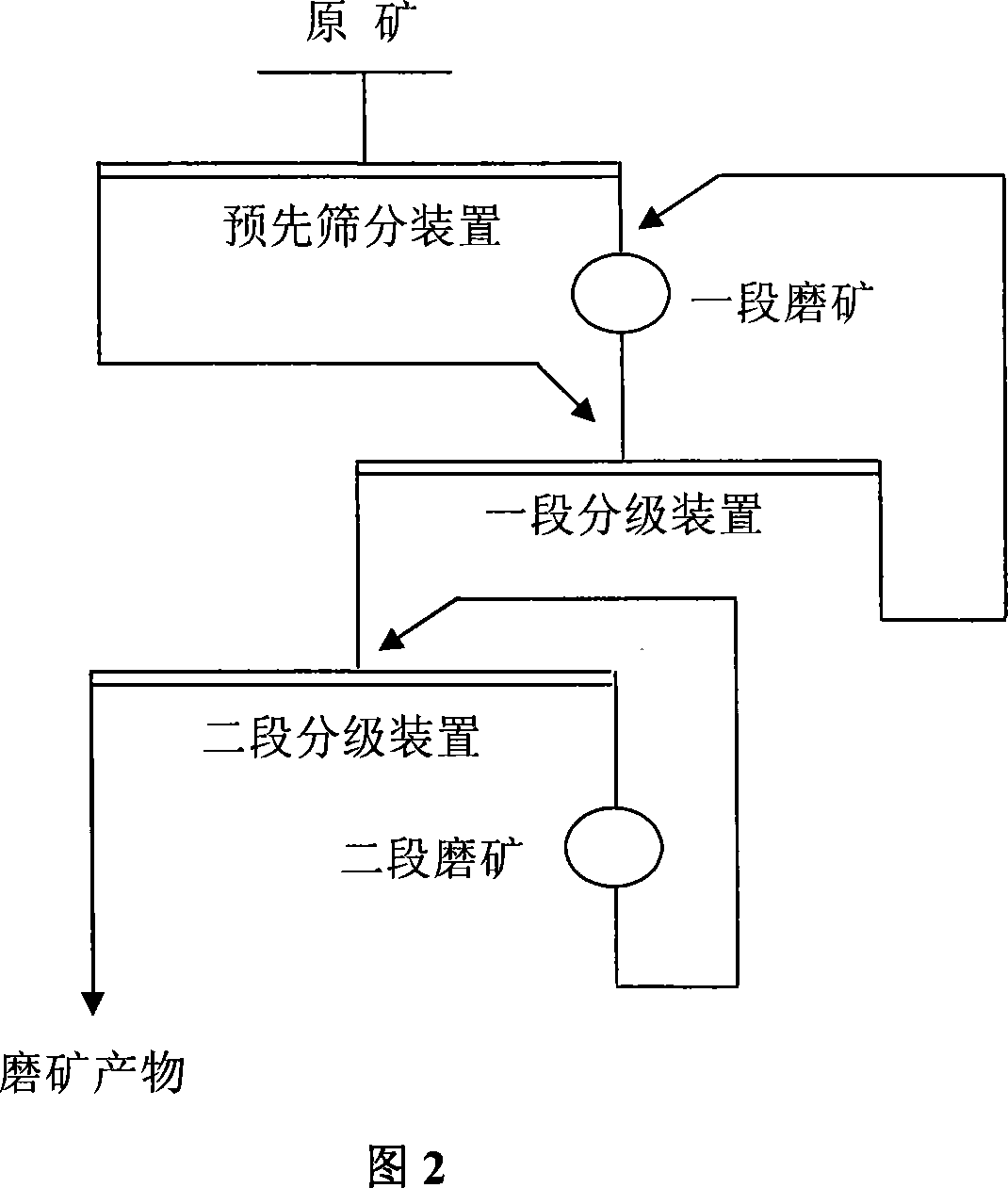 Mine milling method for improving particles size distribution of bauxite mine milling products