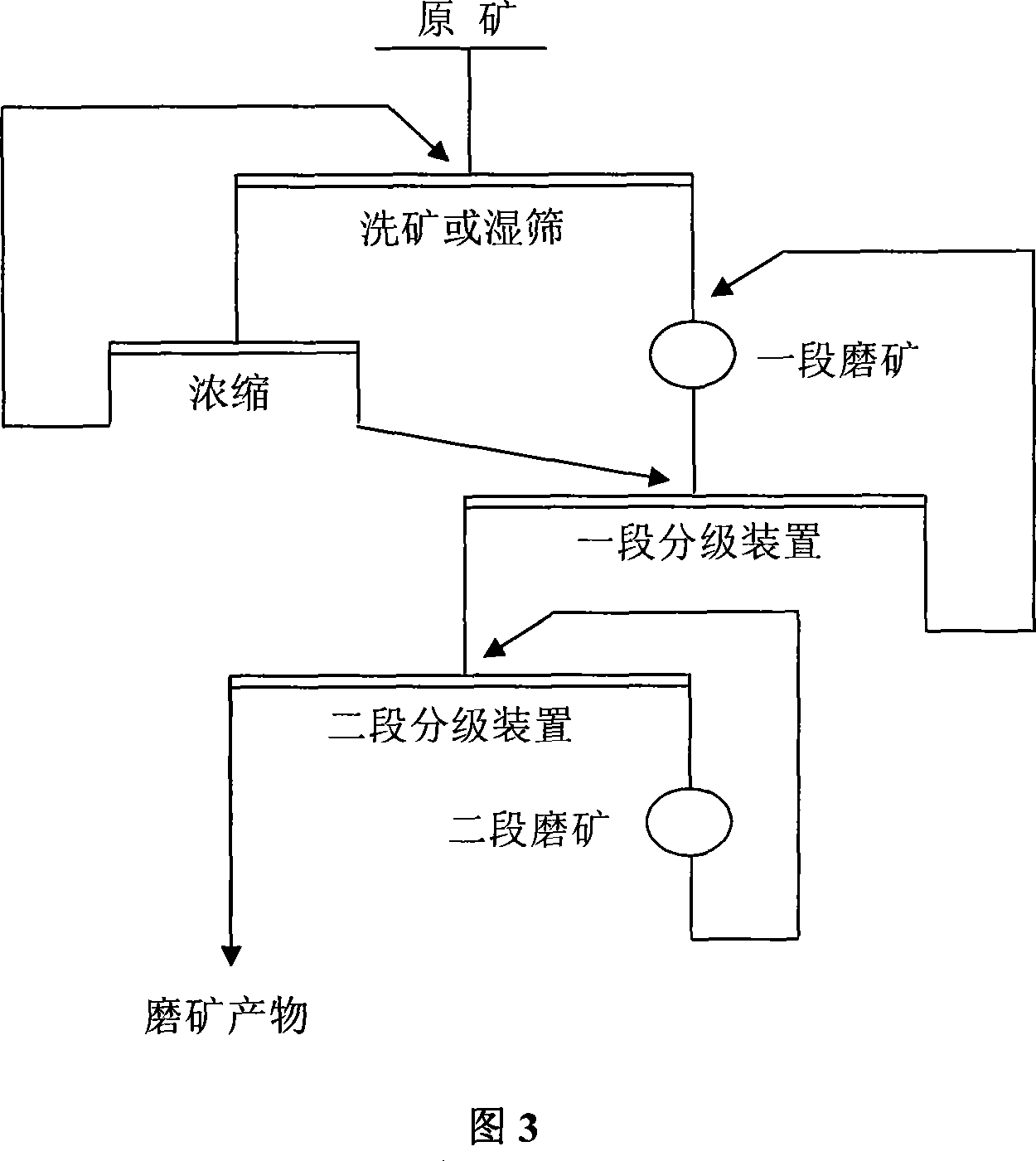 Mine milling method for improving particles size distribution of bauxite mine milling products