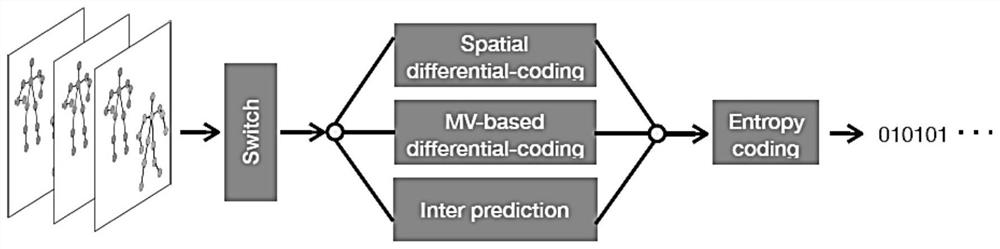 Multi-mode lossless compression implementation method for human skeleton in video