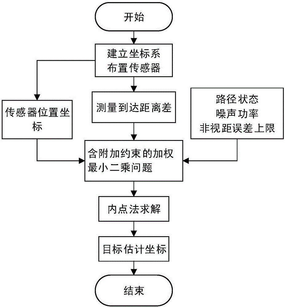 Steady positioning method based on time difference of arrival in sight distance and non-sight-distance mixed environment