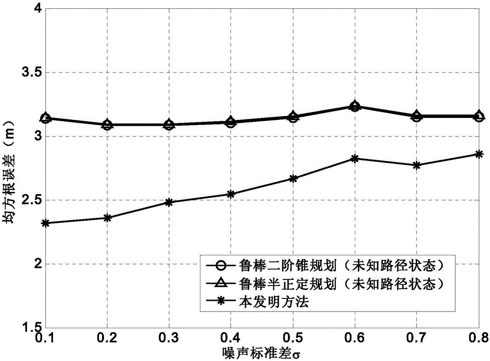 Steady positioning method based on time difference of arrival in sight distance and non-sight-distance mixed environment