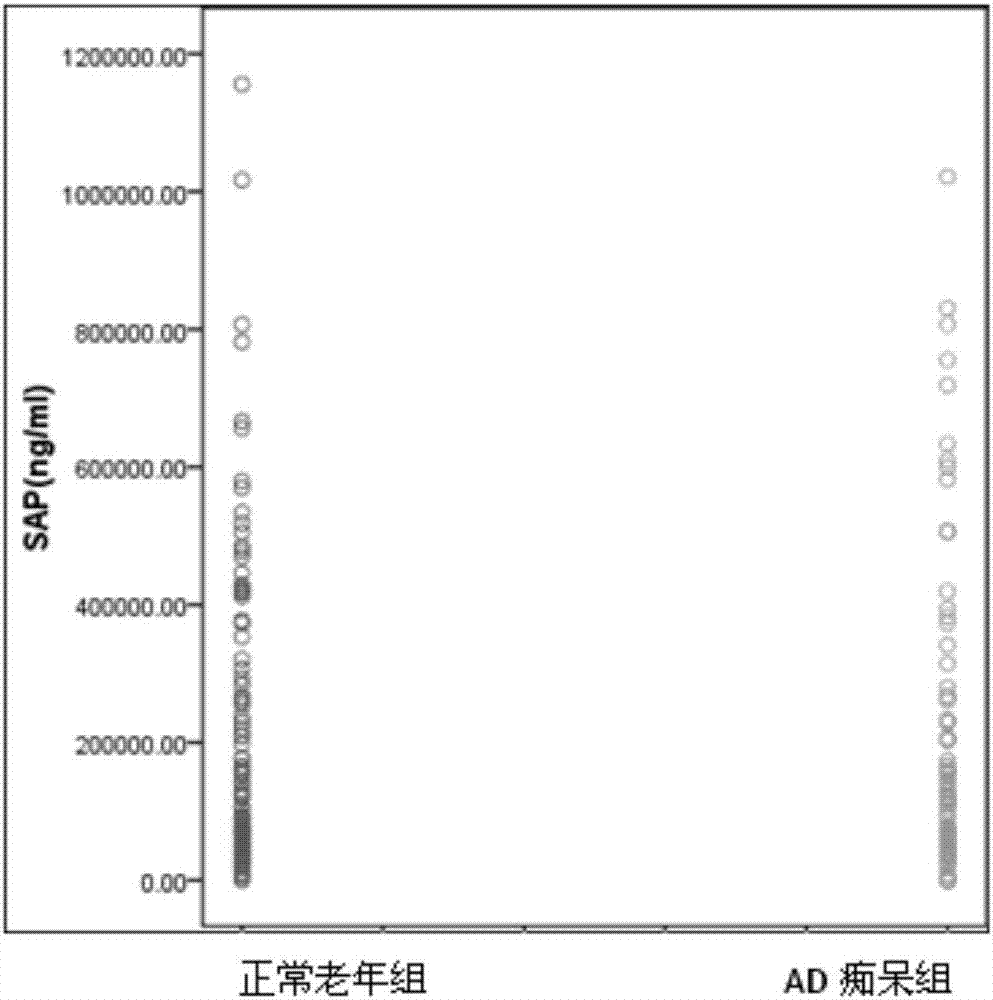 Diagnostic kit for detecting peripheral blood protein marker of Alzheimer disease and detection method using diagnostic kit