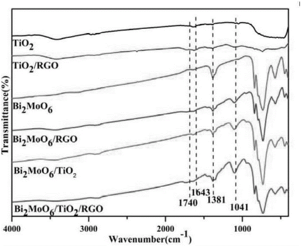 Bi2MoO6/TiO2/RGO (bismuth molybdate/titanium dioxide/reduced graphene oxide) composite light catalyst and preparation method thereof