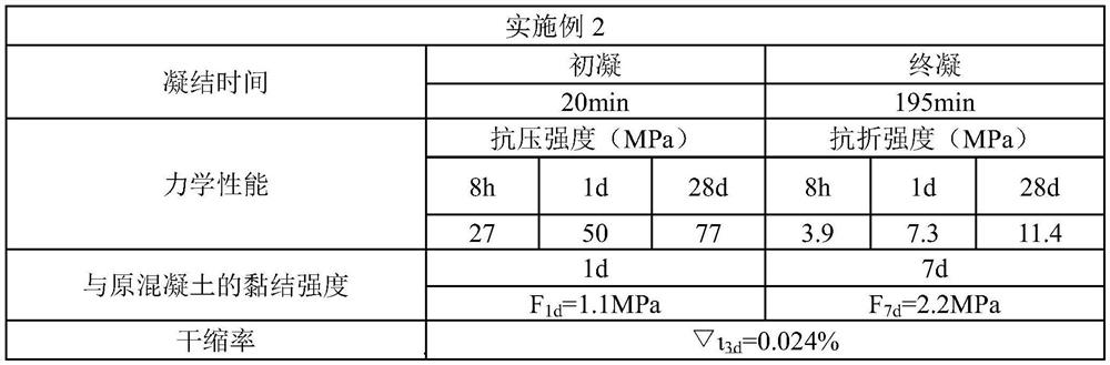 A fast-hardening and early-strength composite repair mortar