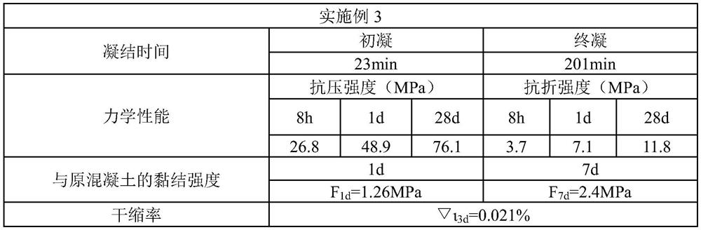 A fast-hardening and early-strength composite repair mortar