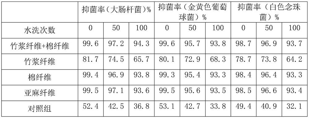 Biological antibacterial scientific and technological fabric as well as preparation method and application thereof