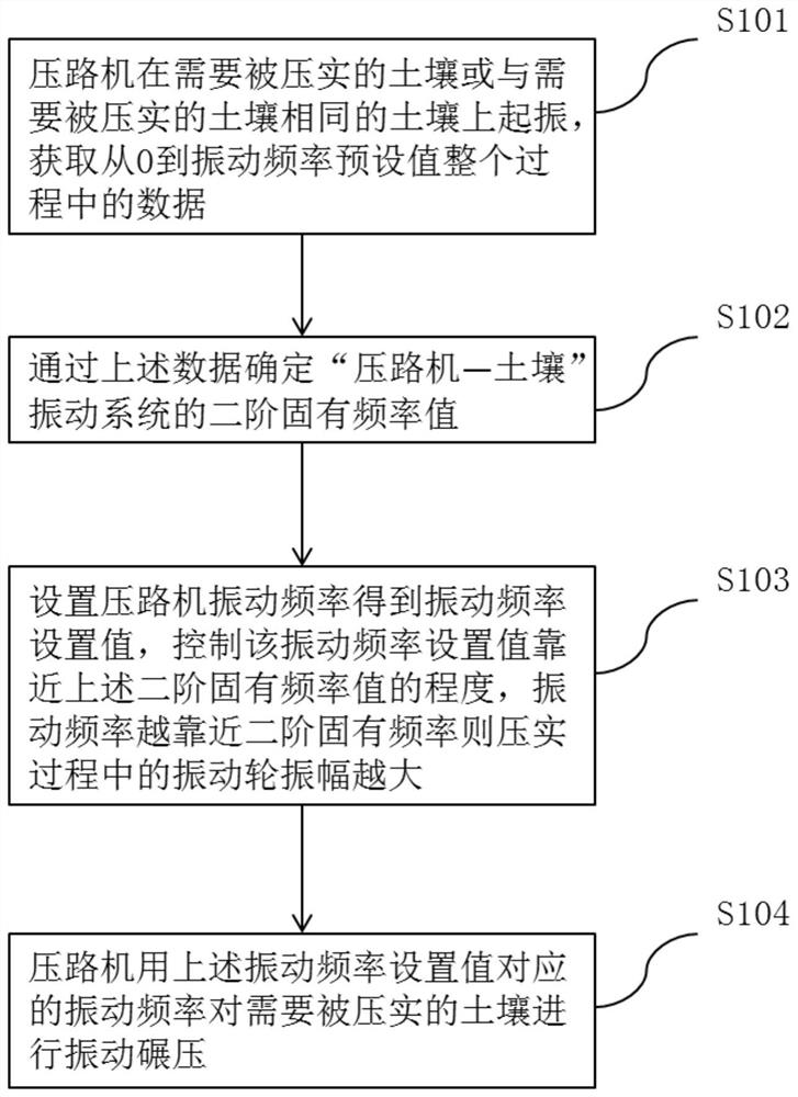 Variable amplitude control method, device and system for vibratory roller, and vibratory roller