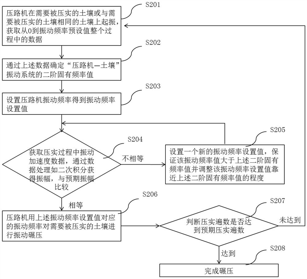 Variable amplitude control method, device and system for vibratory roller, and vibratory roller