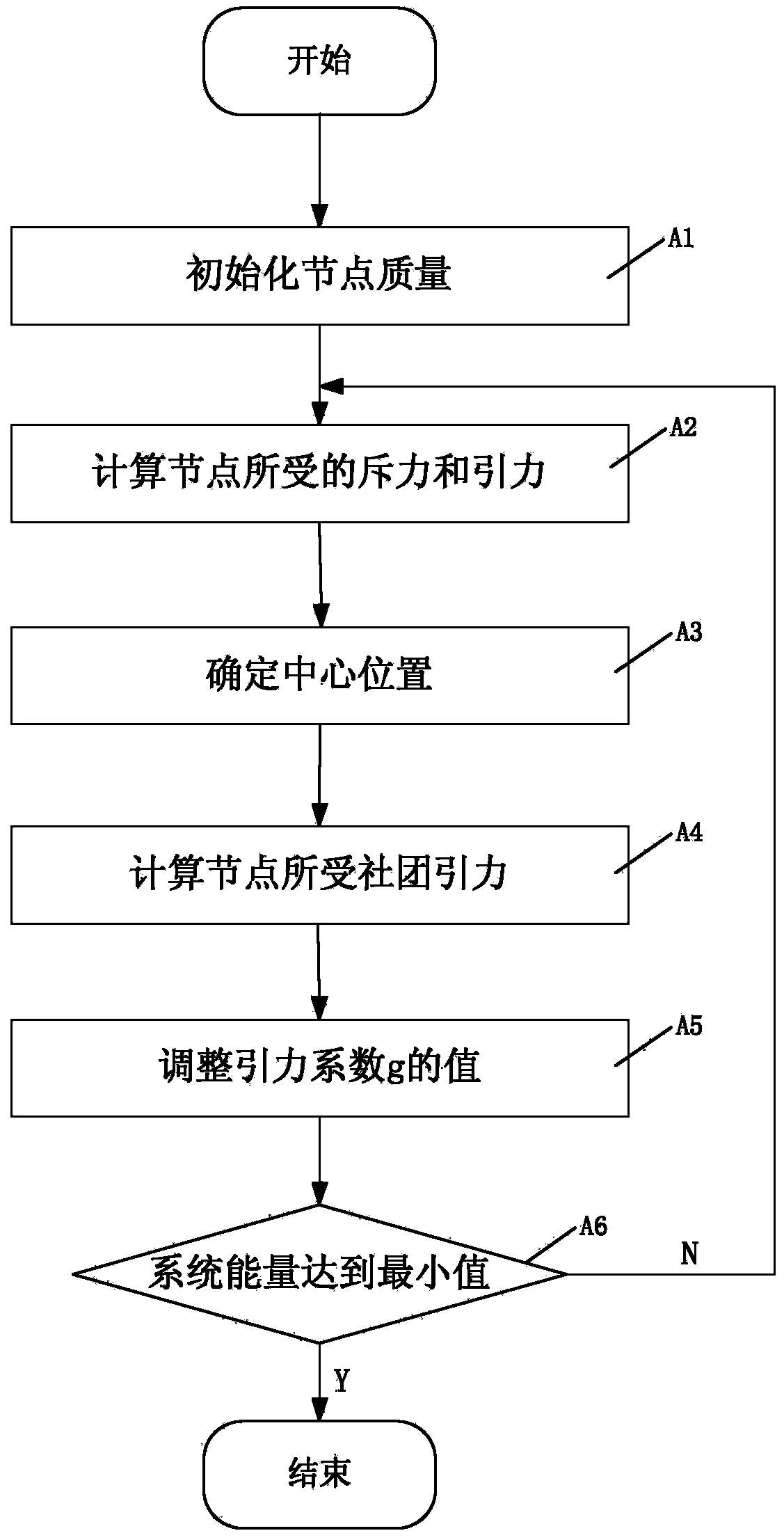 Network association gravitation-directed visualization layout method