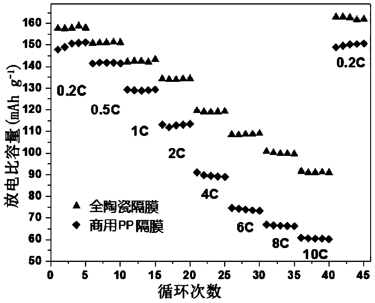 Full-ceramic lithium ion battery diaphragm and preparation method thereof