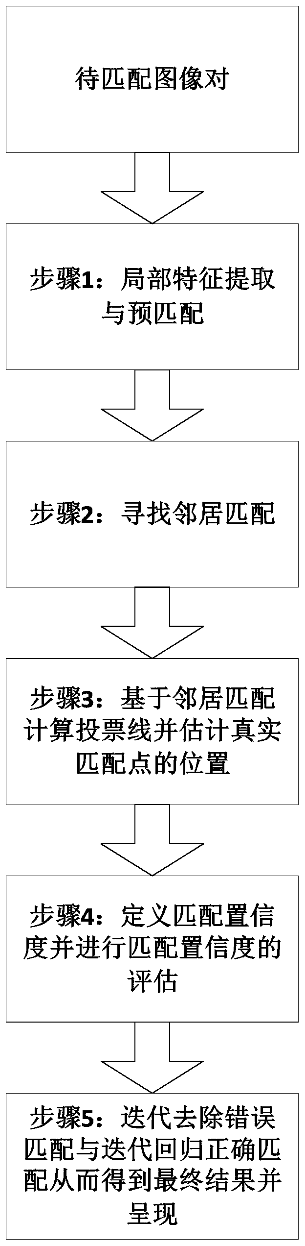 An image matching method based on locality sensitive confidence evaluation